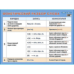 Плакат - Фонетический разбор слова. Наглядное пособие для начальной  школы