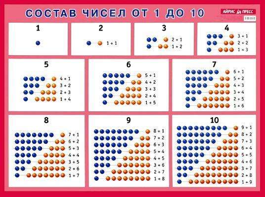 Плакат - Состав чисел. От 1 до 10. Наглядное пособие для начальной школы