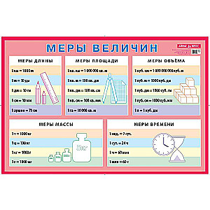 Плакат - Меры величин. Наглядное пособие для начальной школы