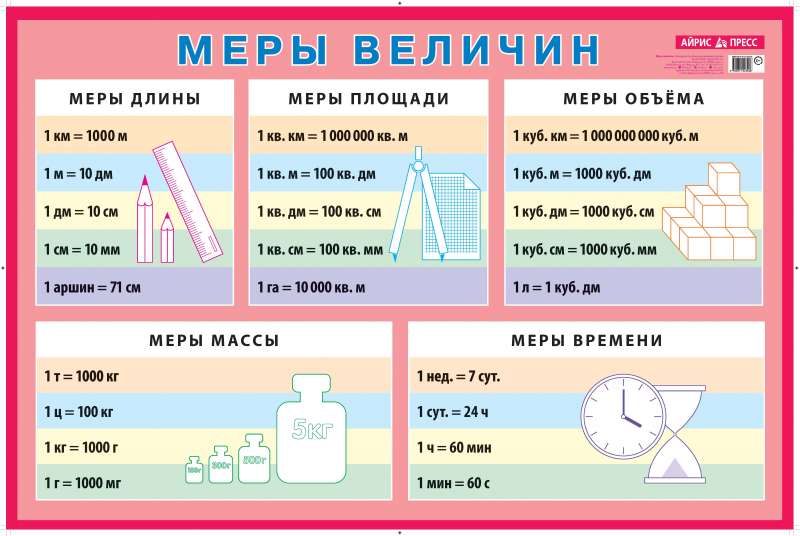 Плакат - Меры величин. Наглядное пособие для начальной школы