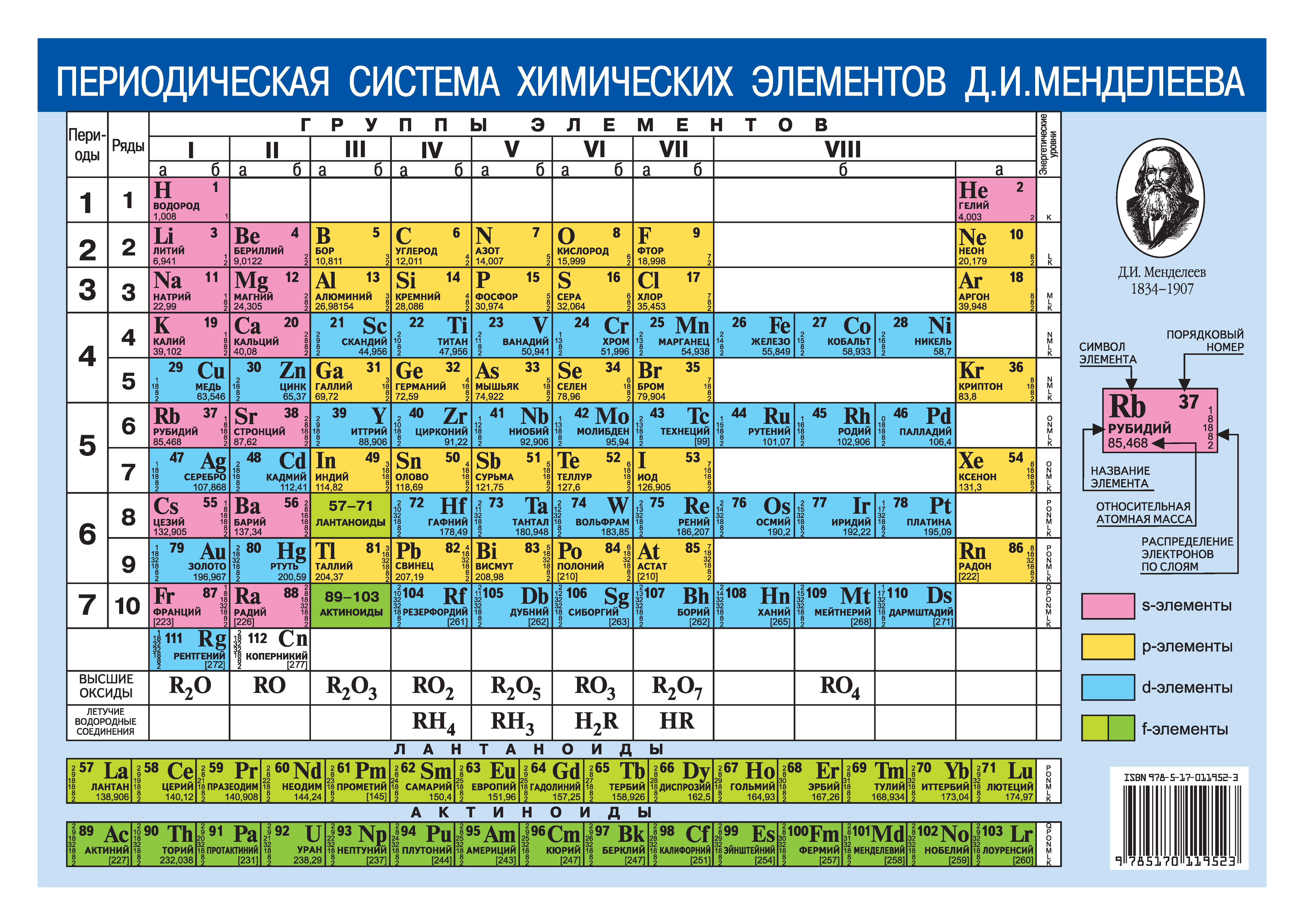 Periodic table of chemical elements D.I. Mendeleev