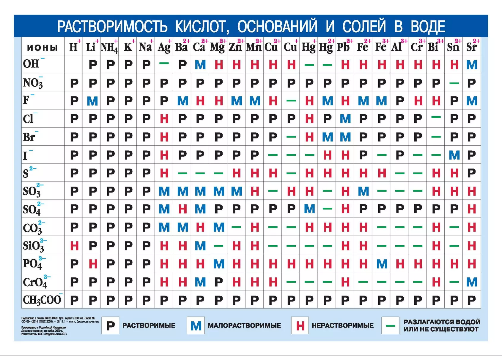 Periodic table of chemical elements D.I. Mendeleev