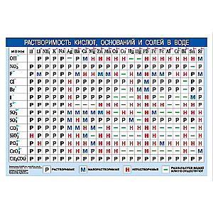 Periodic table of chemical elements D.I. Mendeleev