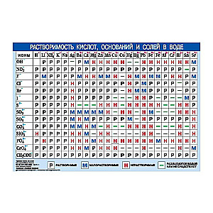 Periodic table of chemical elements by D.I. Mendeleev