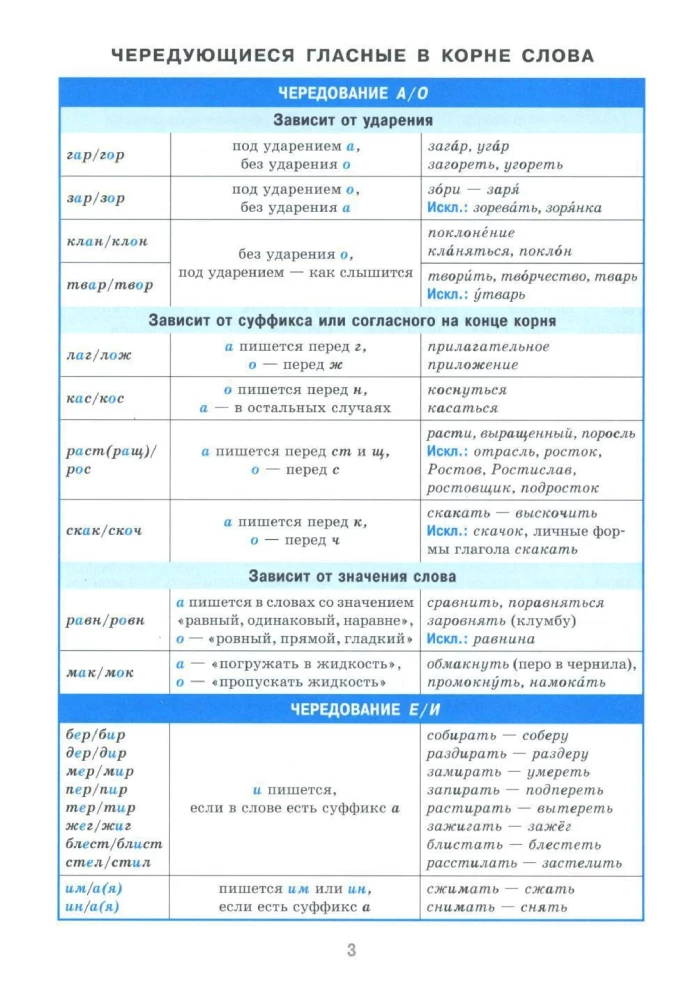 Reference in Tables. Russian Language. Grades 7-11