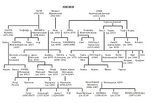 The Norman Conquest. The Battle of Hastings and the Fall of Anglo-Saxon England