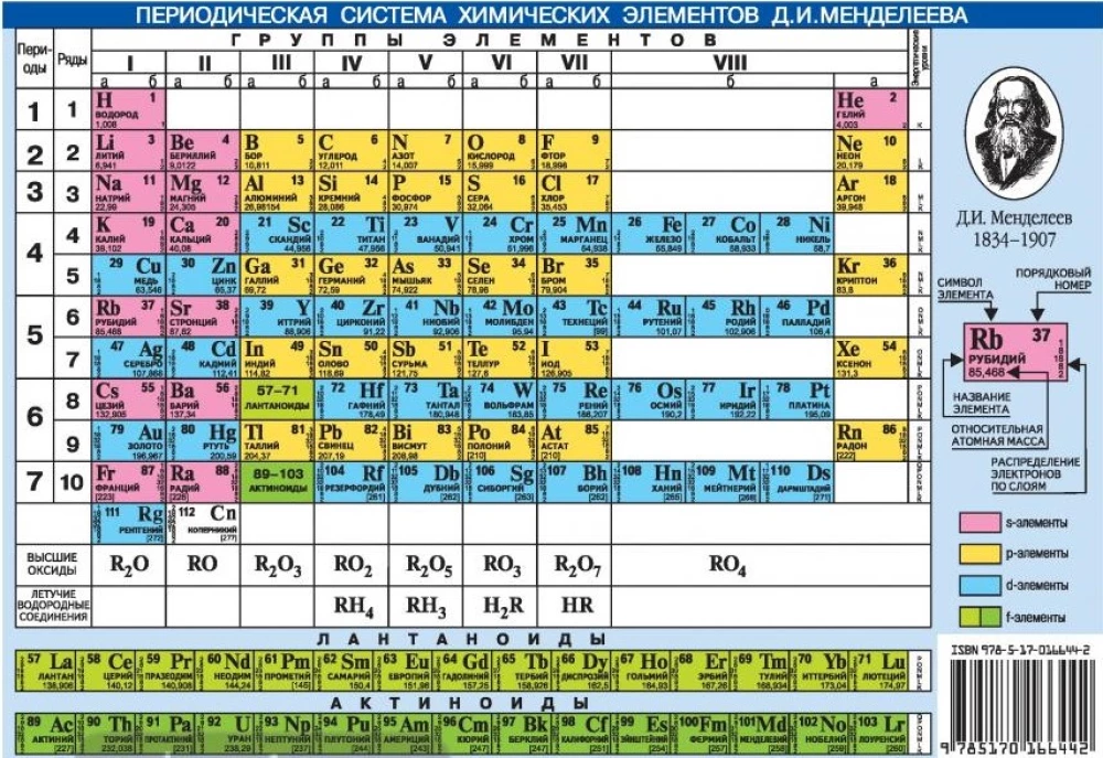 Periodic Table of Chemical Elements by D.I. Mendeleev