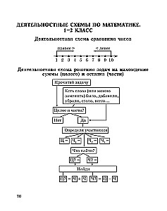 Формируем математические умения. 1-2 класс. Тренажер для начальной школы