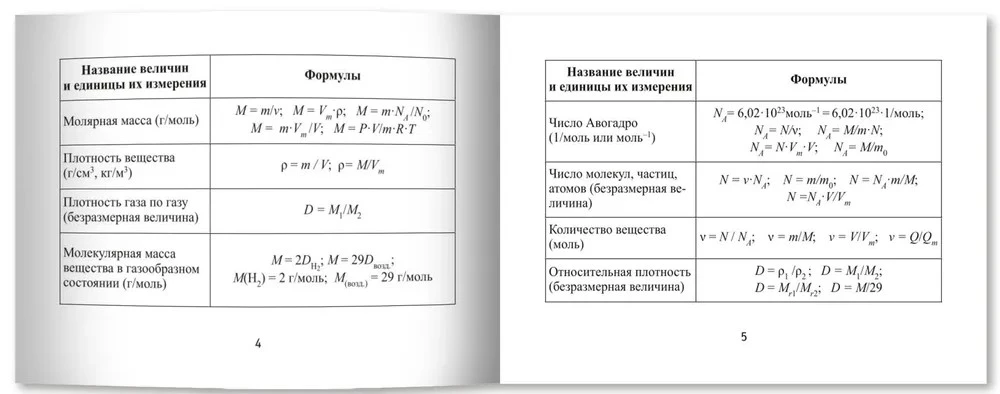 Chemistry Formulas