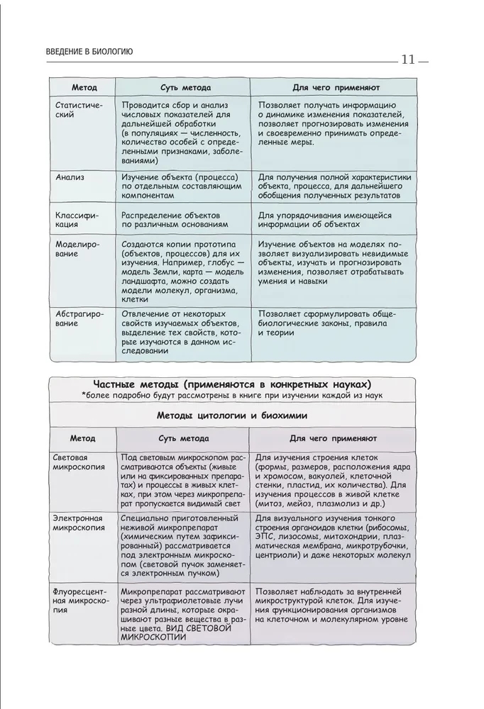 Biology. A manual for preparation for the Unified State Exam, entrance exams, and competitions of any level of difficulty