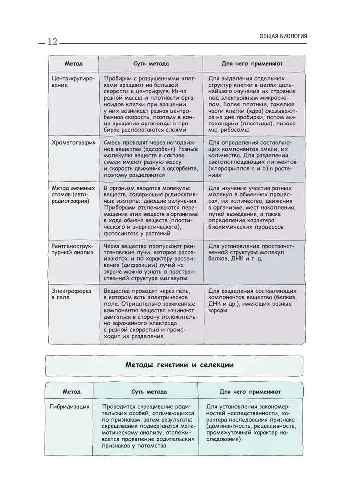 Biology. A manual for preparation for the Unified State Exam, entrance exams, and competitions of any level of difficulty