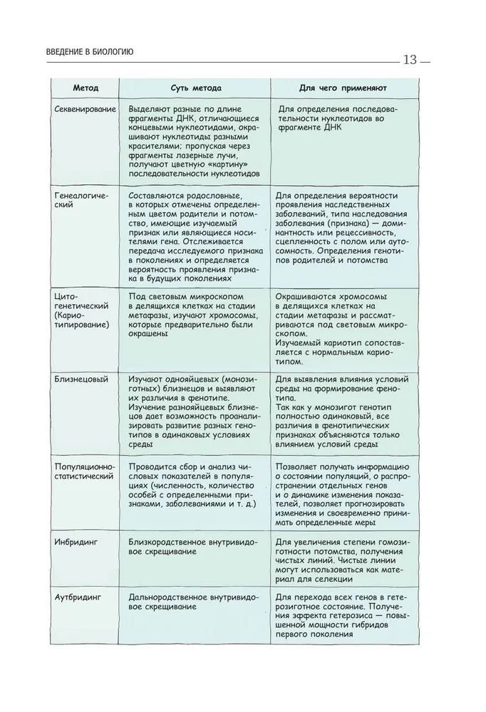 Biology. A manual for preparation for the Unified State Exam, entrance exams, and competitions of any level of difficulty