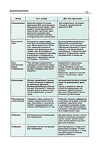 Biology. A manual for preparation for the Unified State Exam, entrance exams, and competitions of any level of difficulty