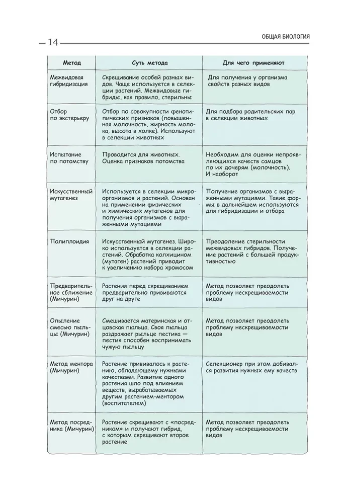 Biology. A manual for preparation for the Unified State Exam, entrance exams, and competitions of any level of difficulty