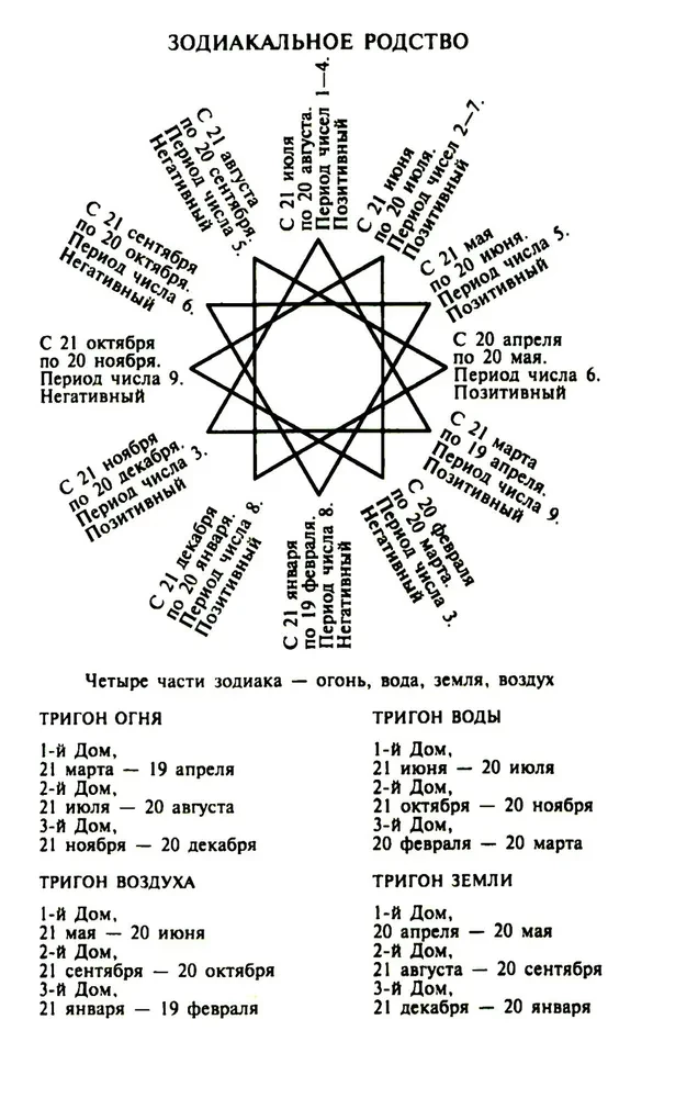 The Book of Numbers Cairo. The Code of Your Destiny. Useful Numerology